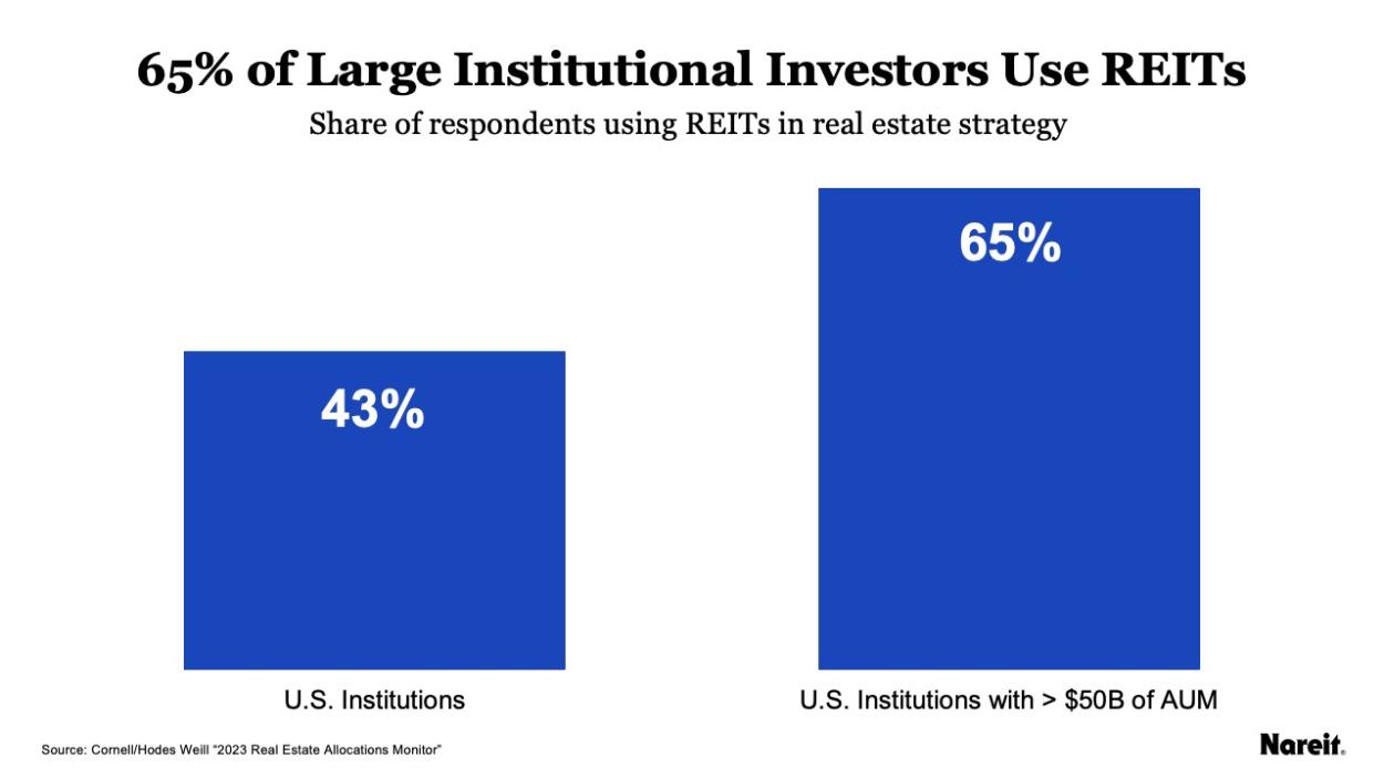 65% of Large Institutional Investors Use REITs