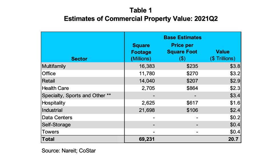 Estimating the Size of the Commercial Real Estate Market in the U.S
