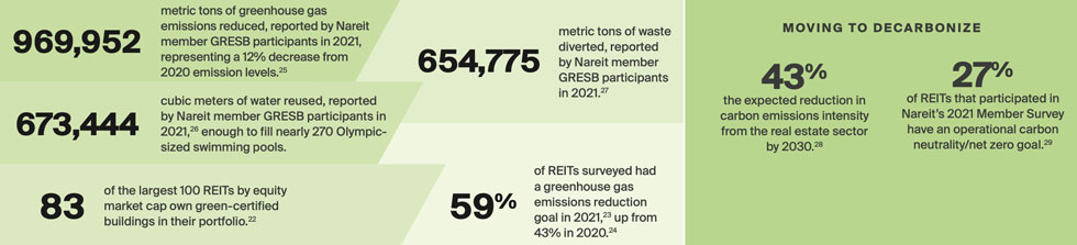 REITs are deploying innovative approaches to combat climate change.