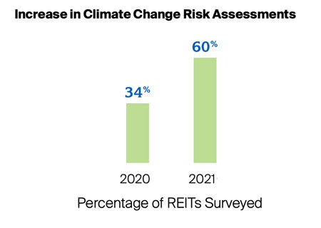 Year over Year climate risk assessments performed