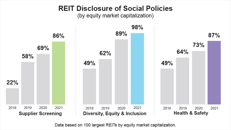 REIT disclosure f social policies