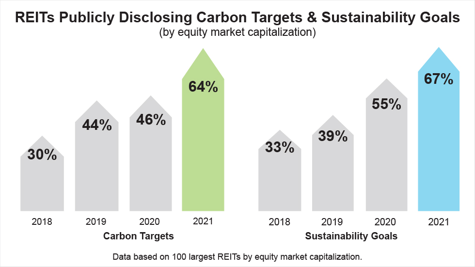 REITs Publicly disclosing sustainability goals