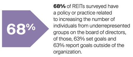 68% of REITs surveyed have a policy related to increasing diversity at the board level 
