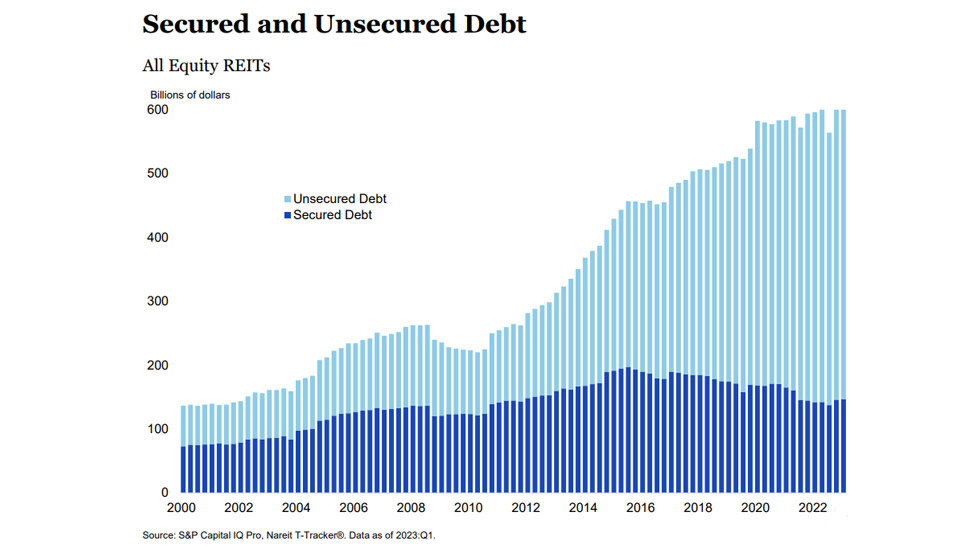 Secured and Unsecured debt