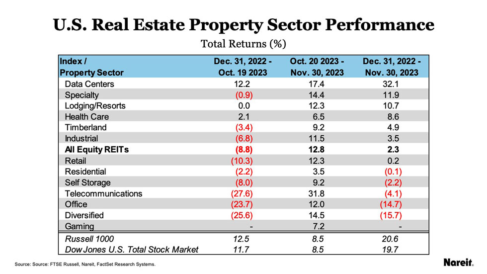 REIT Property Sector Performance