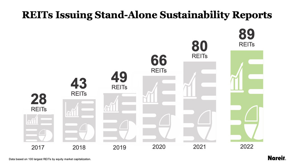 REITs issuing Stand Alone sustainability reports