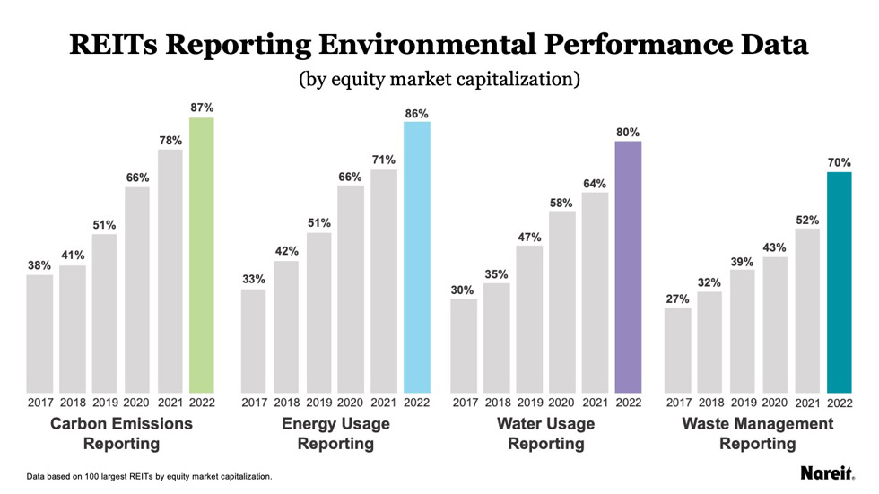 REITs reporting environmental performance data