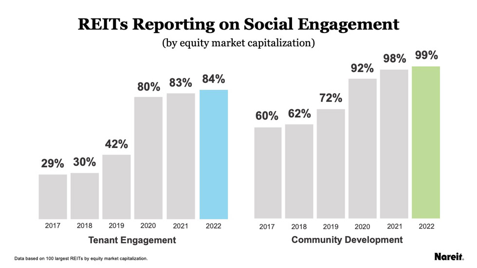 REITs reporting on social engagement