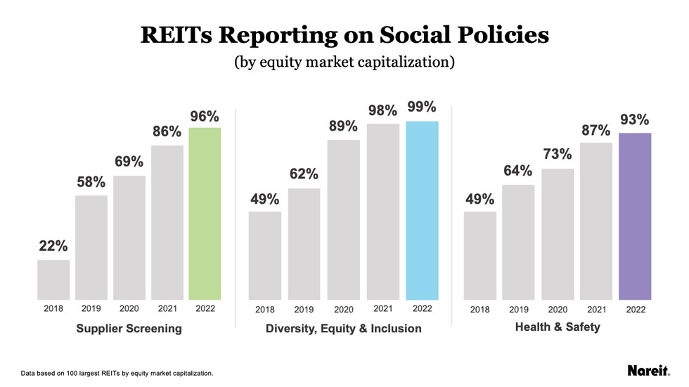 REITs reporting on social policies