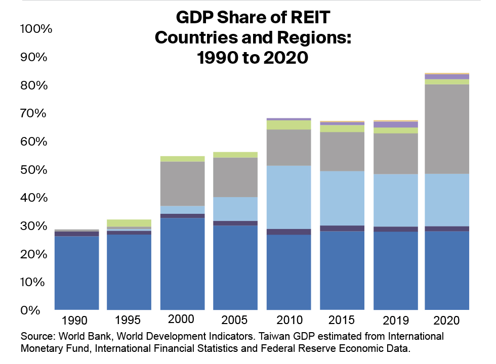 GDP share of REIT 1990 to 2020
