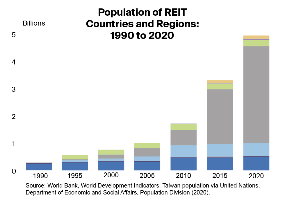 Populations of REIT Countries 1990 to 2020