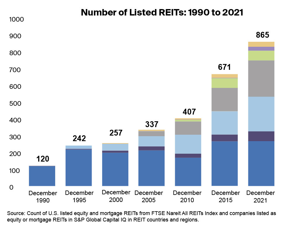 Chart 3: Number of Listed REITs: 1990 to 2021
