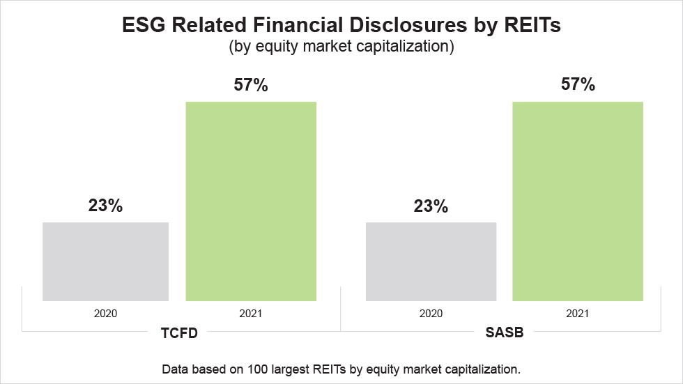 ESG related financial disclosures by REITs
