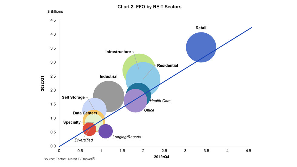 FFO by REIT Sectors