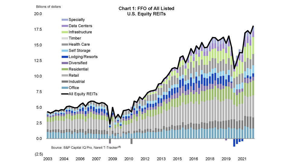 FFO of All listed US Equity REITS