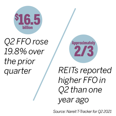 Q2 FFO rose 19.8% over prior quarter