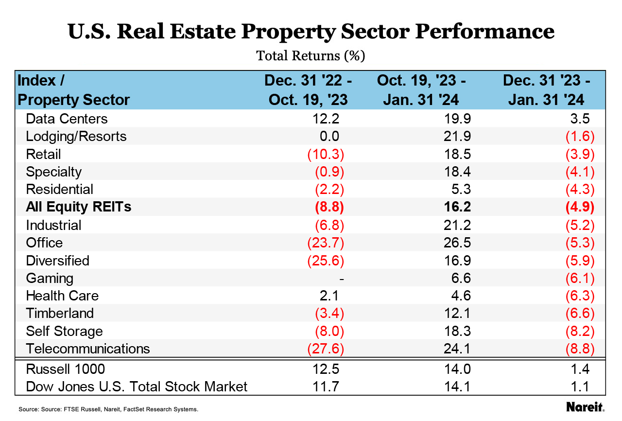 Property Sector Performance