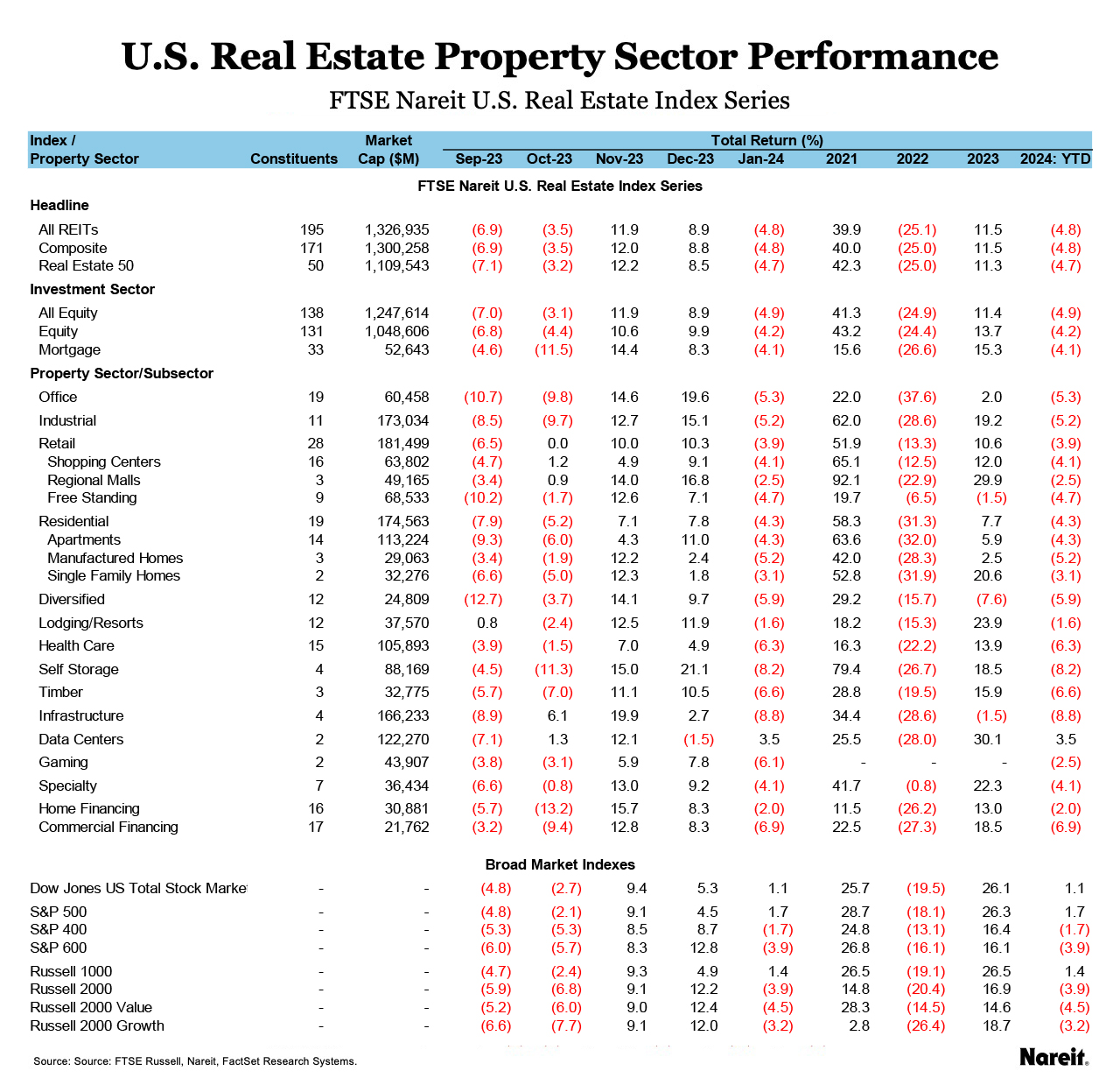 Property Sector Performance
