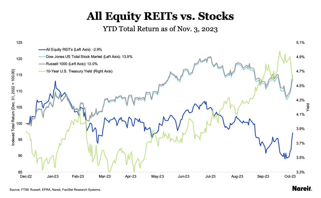 All REITs vs. Equity Stocks