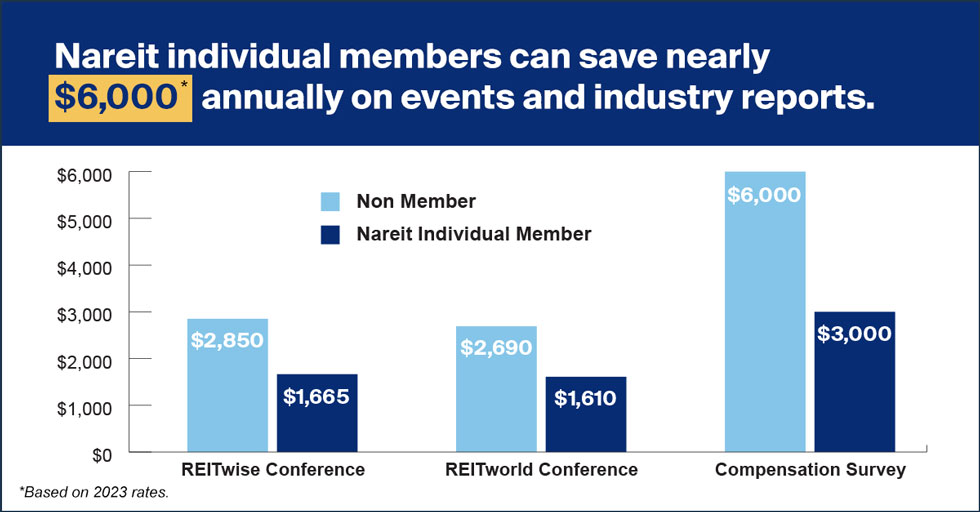 Nareit individual members can save nearly $6000 annually on events and reports