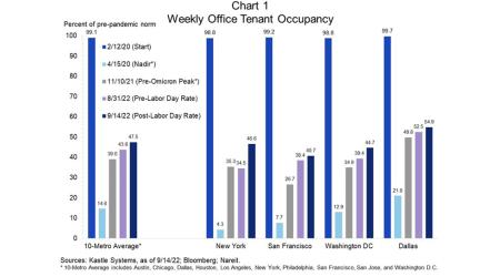 Weekly Office Tenant Occupancy