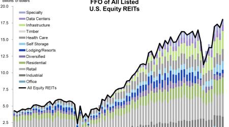 FFO of All Listed US Equity REITS Featured