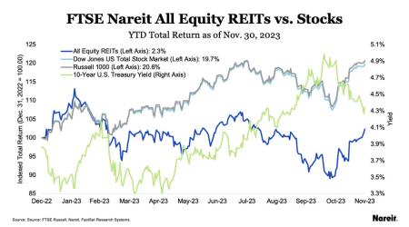 REITs v Stocks
